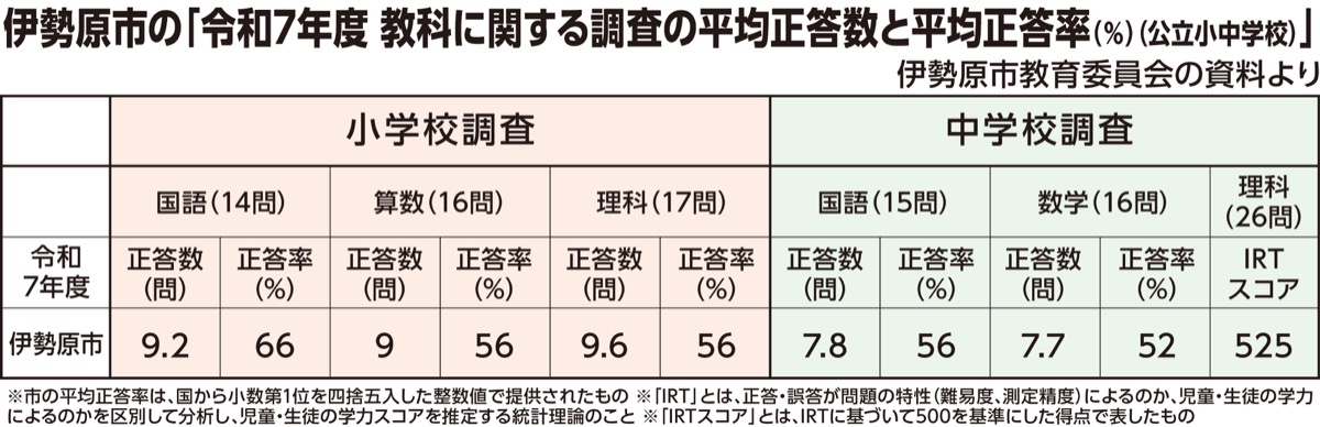 学力は全国・県と概ね同水準