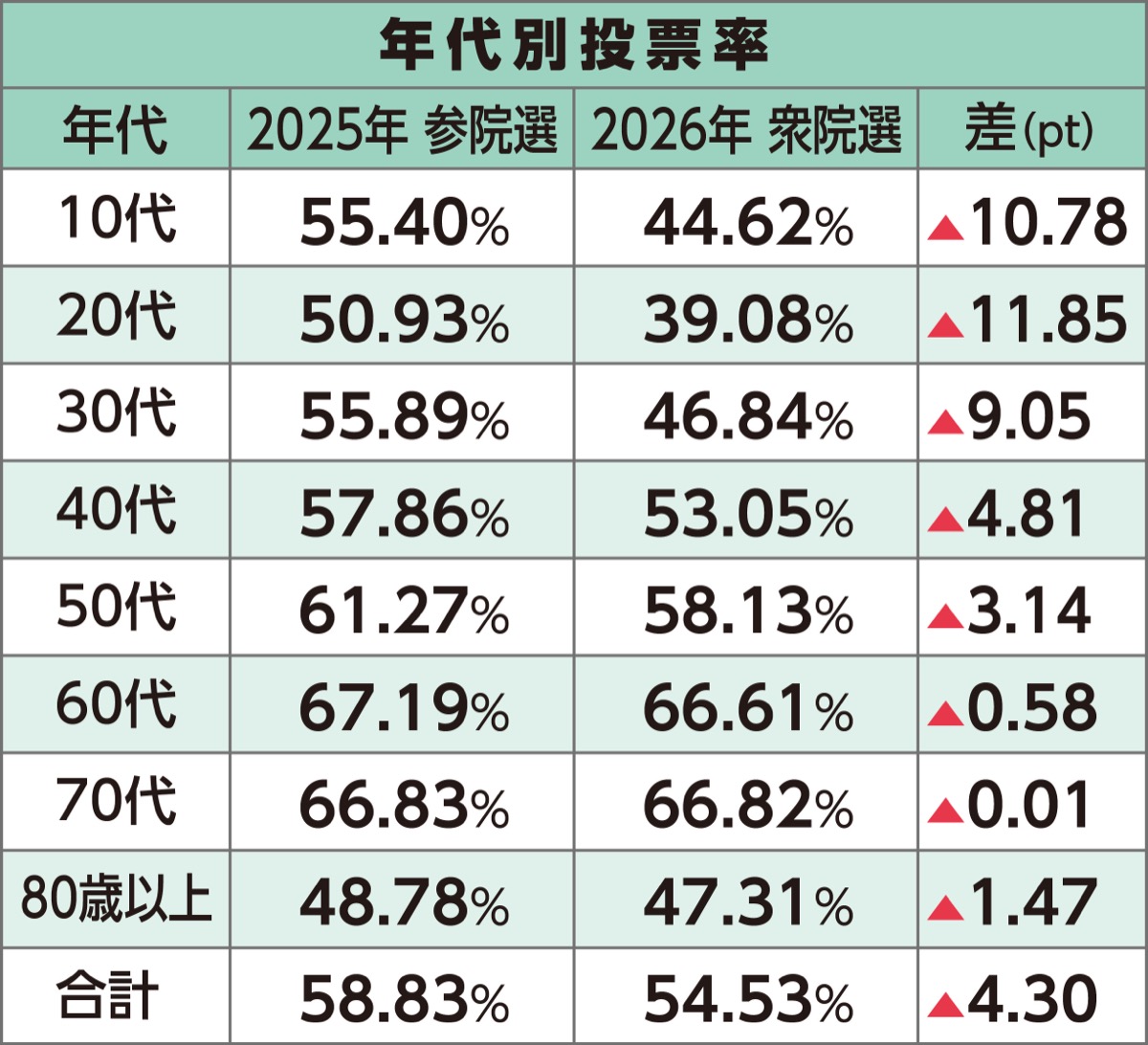 国政選挙、投票率に陰り (写真1)