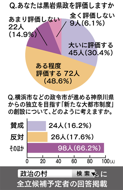 黒岩県政８割が評価