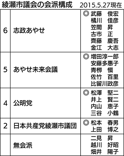 新たな会派構成決まる