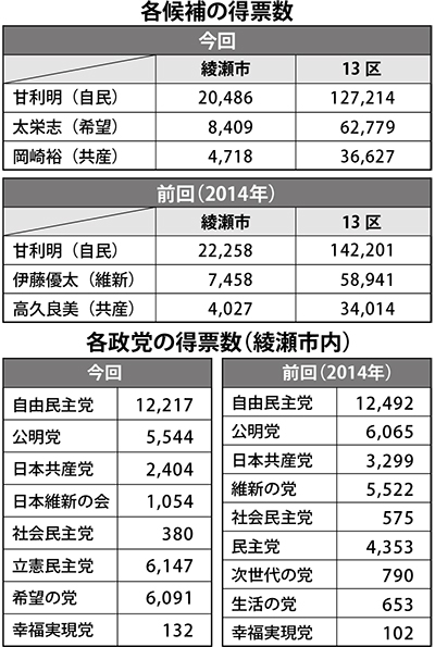 選挙区・”野党共闘”でも及ばず