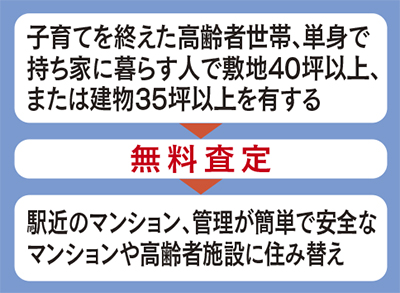 高齢者の住み替え支援