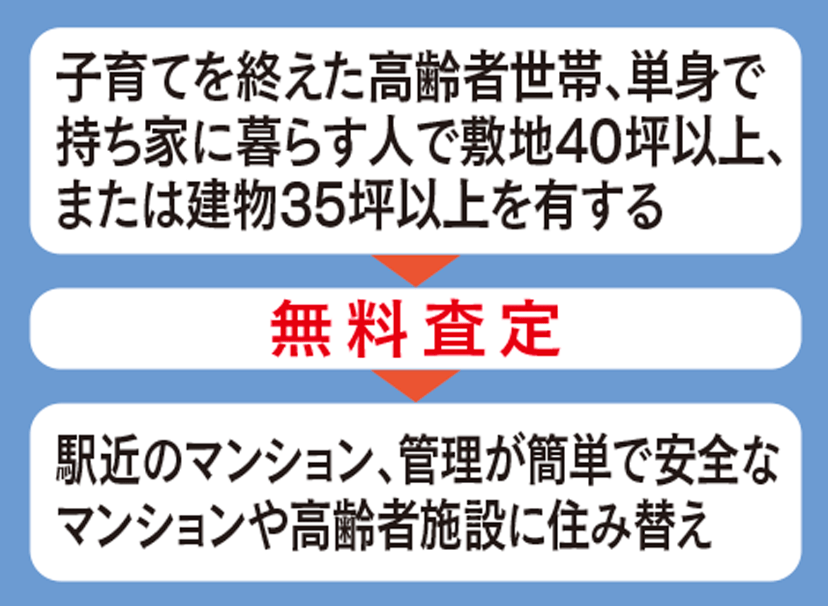 高齢者の住み替え支援