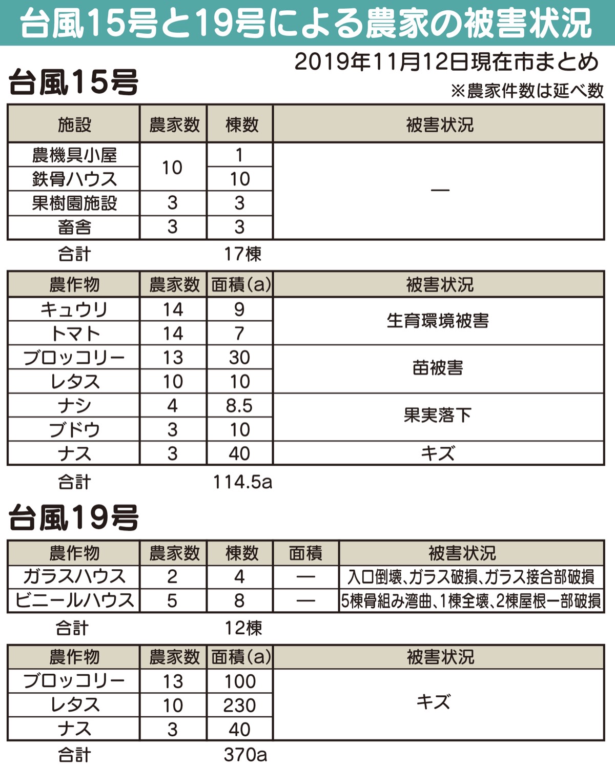 市が上乗せ支援へ
