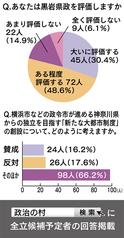 黒岩県政 ８割が評価