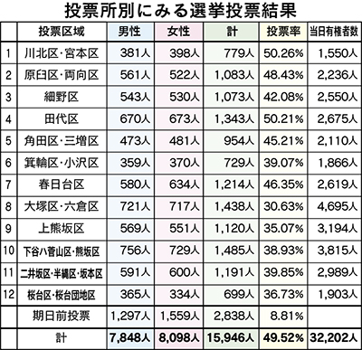 投票率は49・52％
