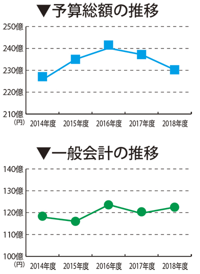 健康福祉と地方創生重点