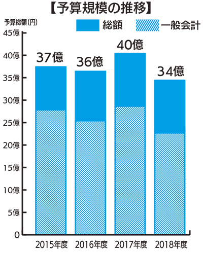 ２年ぶりマイナス編成