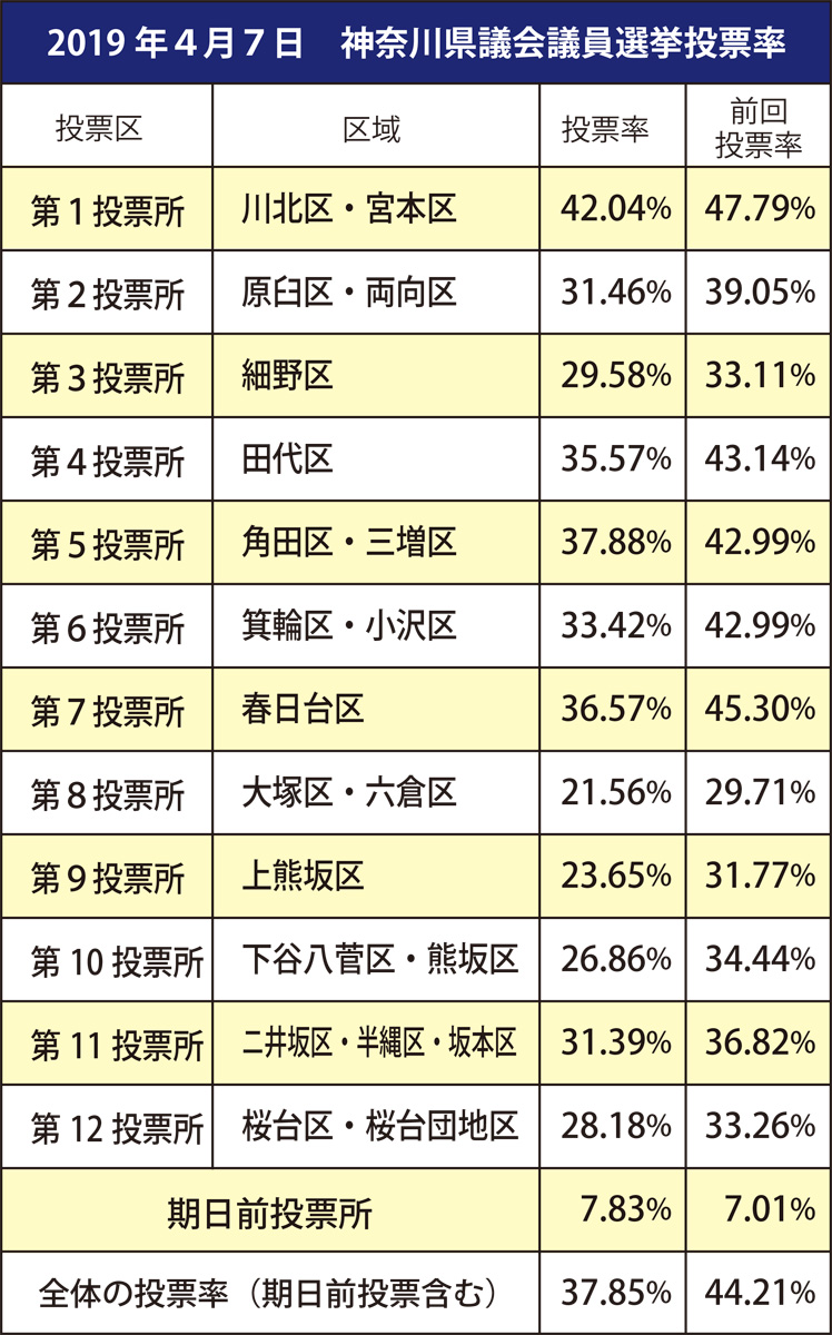 川北区・宮本区がトップ