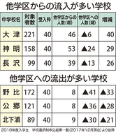 中学校の「選択制」中止へ