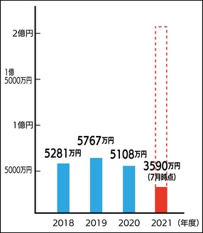 ふるさと納税金額の推移（横須賀市）