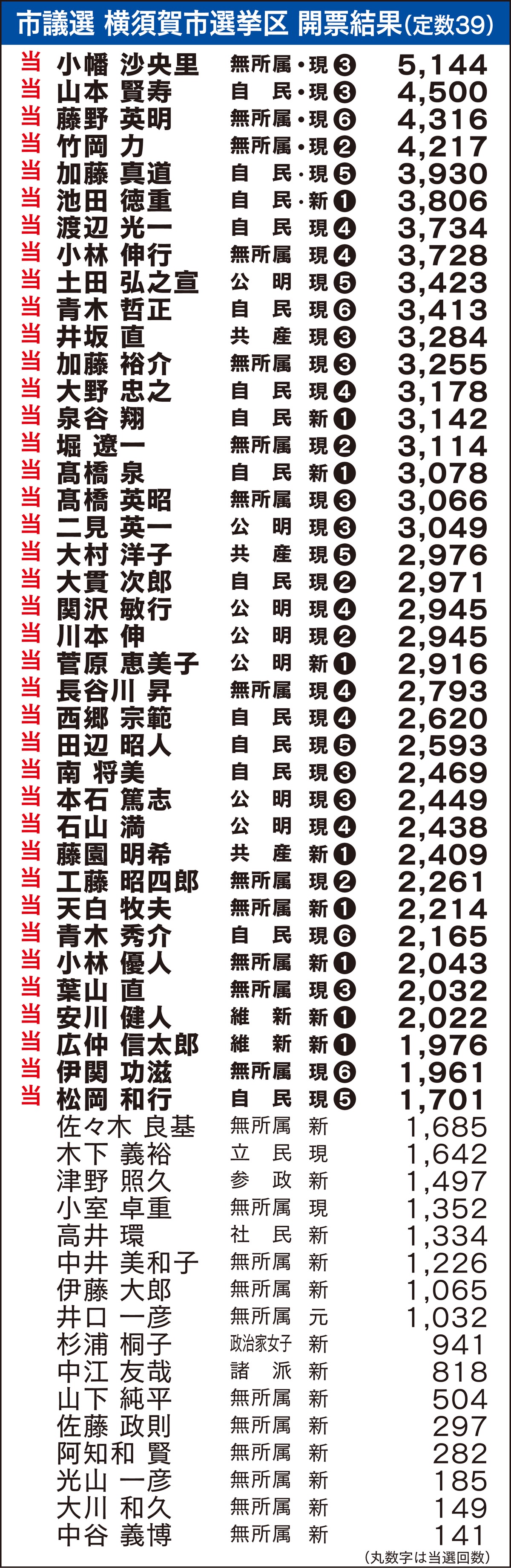 自民２議席増で高まる存在感
