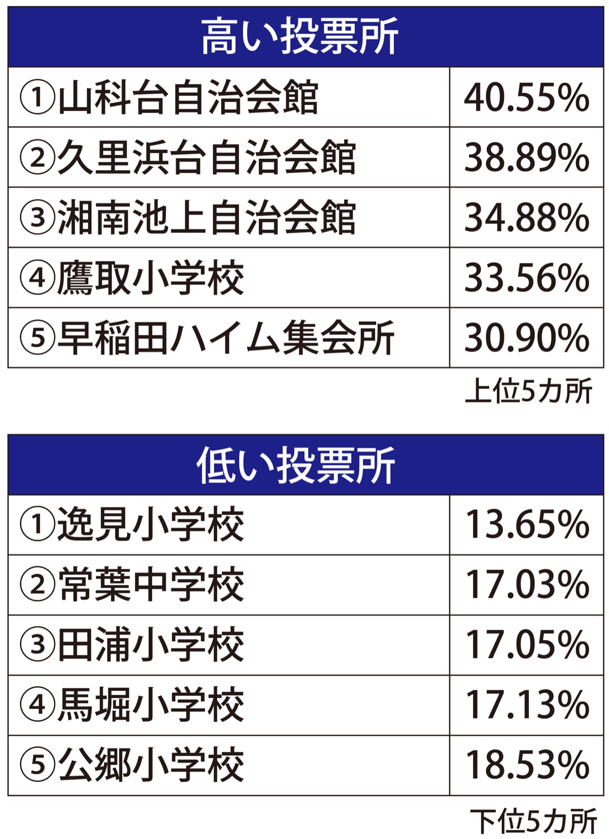 投票率40・41％で過去最低