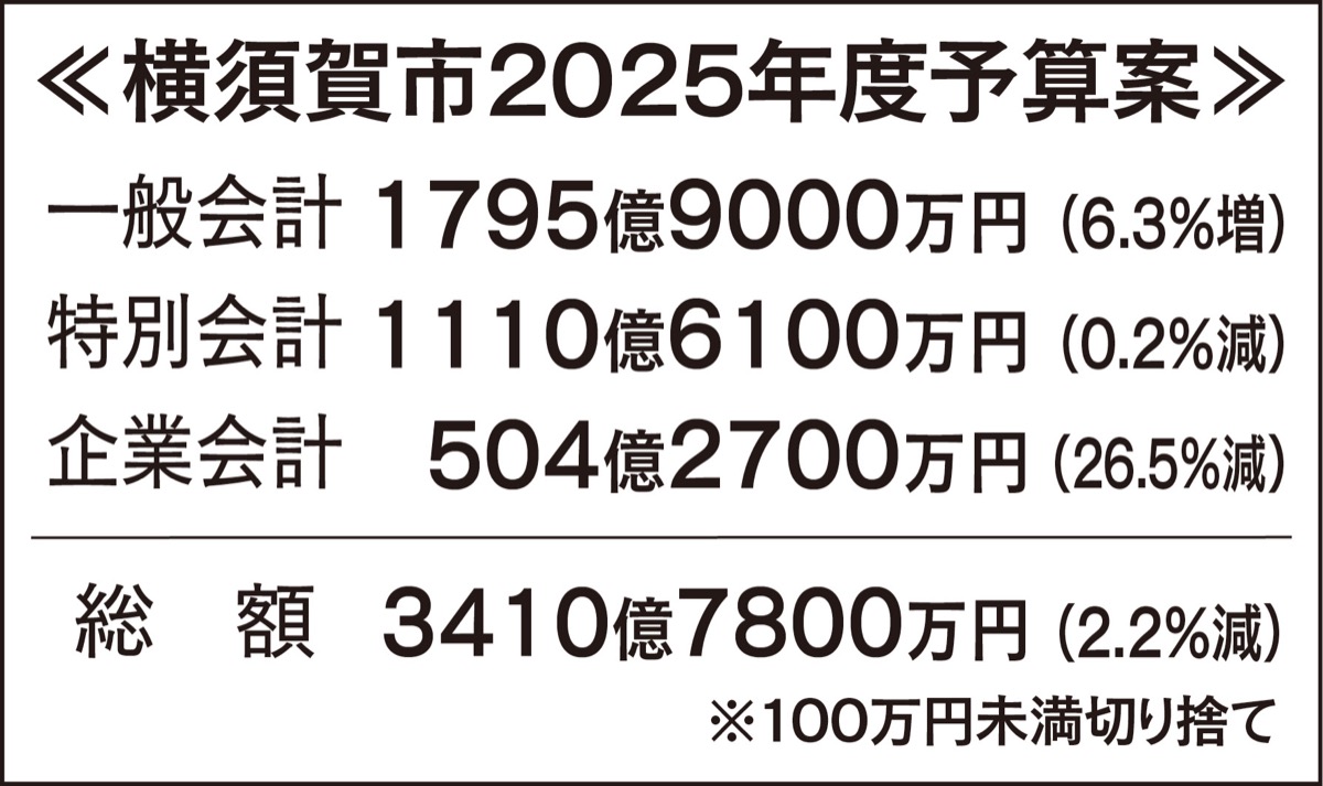 災害対策などに重点配分