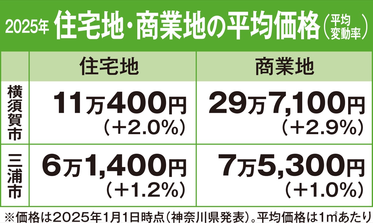 不動産を無料査定