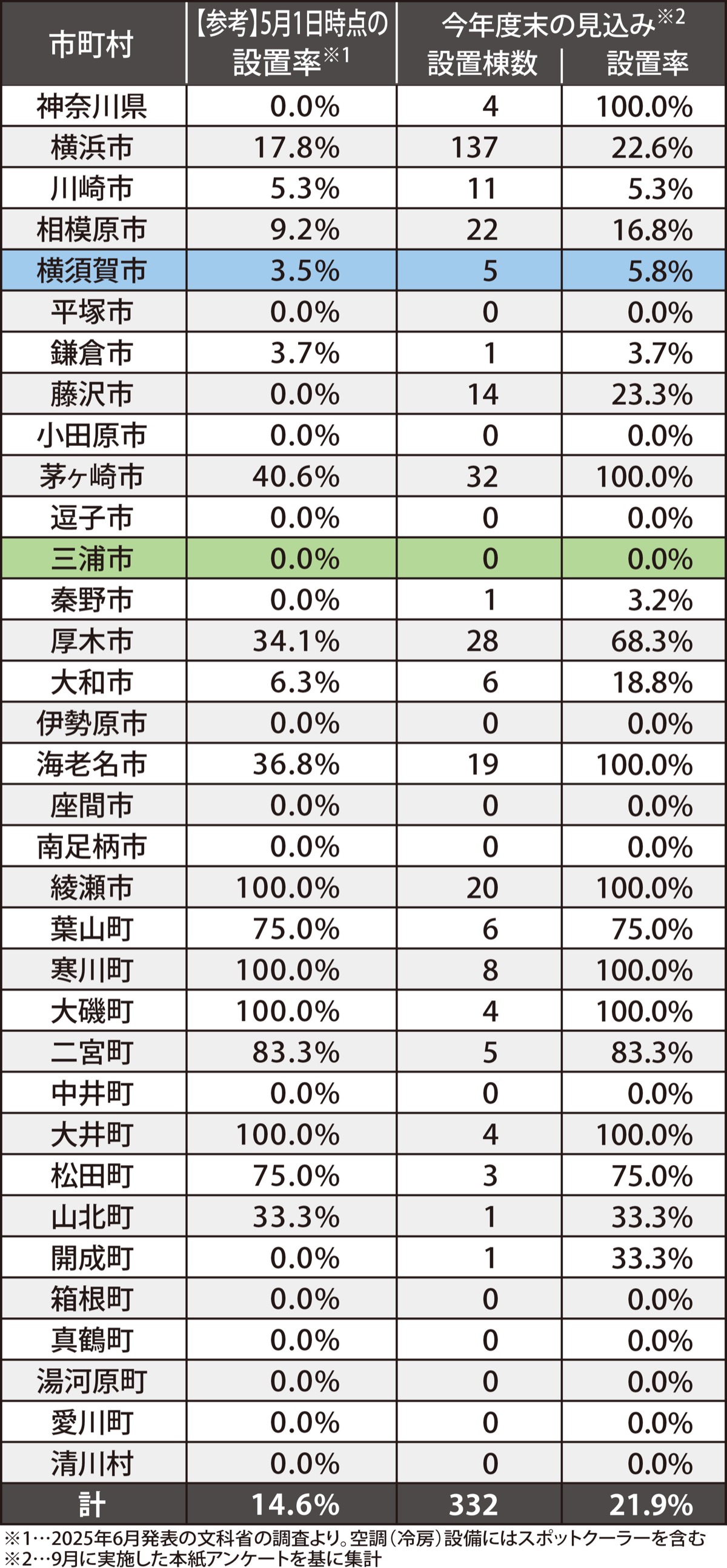 全国平均を下回る