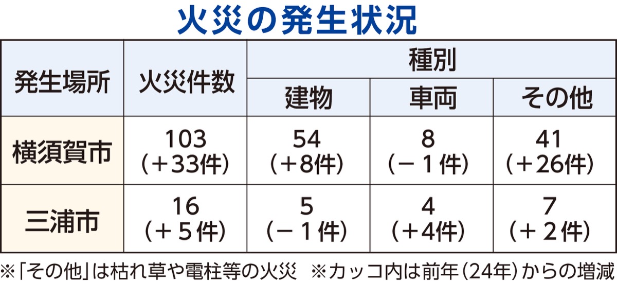 乾燥で増える野焼き火災