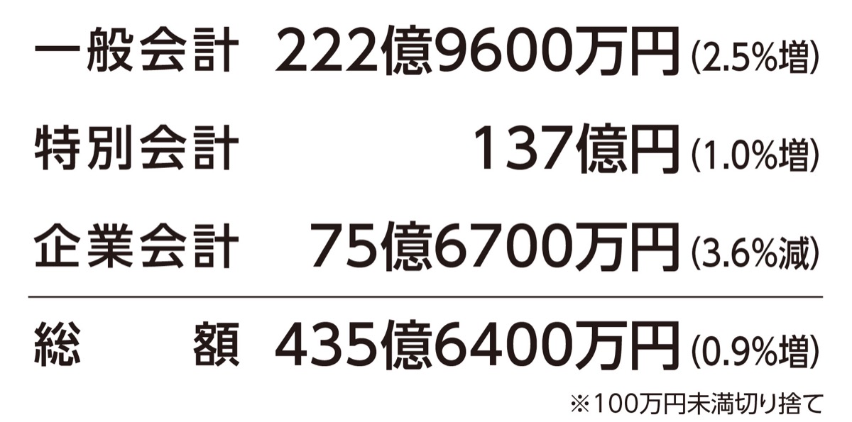 横須賀市「積極編成」 三浦市「土台固め」 (写真4)