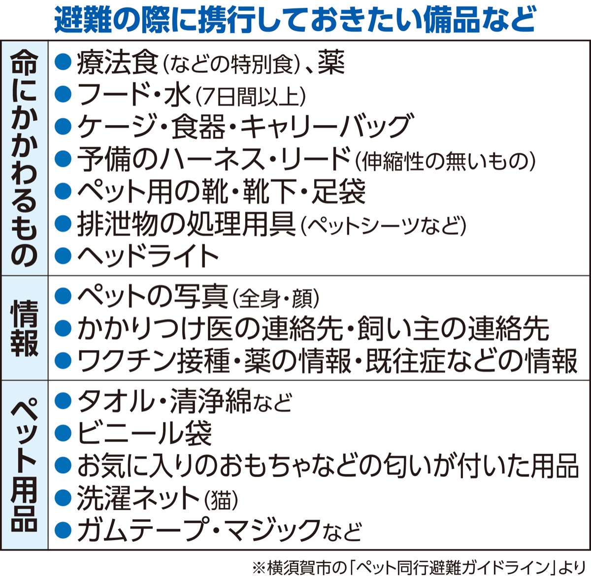災害時ペット避難　受け入れ進むも、「自助」「共助」重要　飼い主の備え鍵 | 横須賀・三浦 | タウンニュース