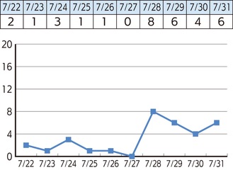 三浦市内の新型コロナウイルス感染者数の推移（７月22日〜7月31日／市発表数値）