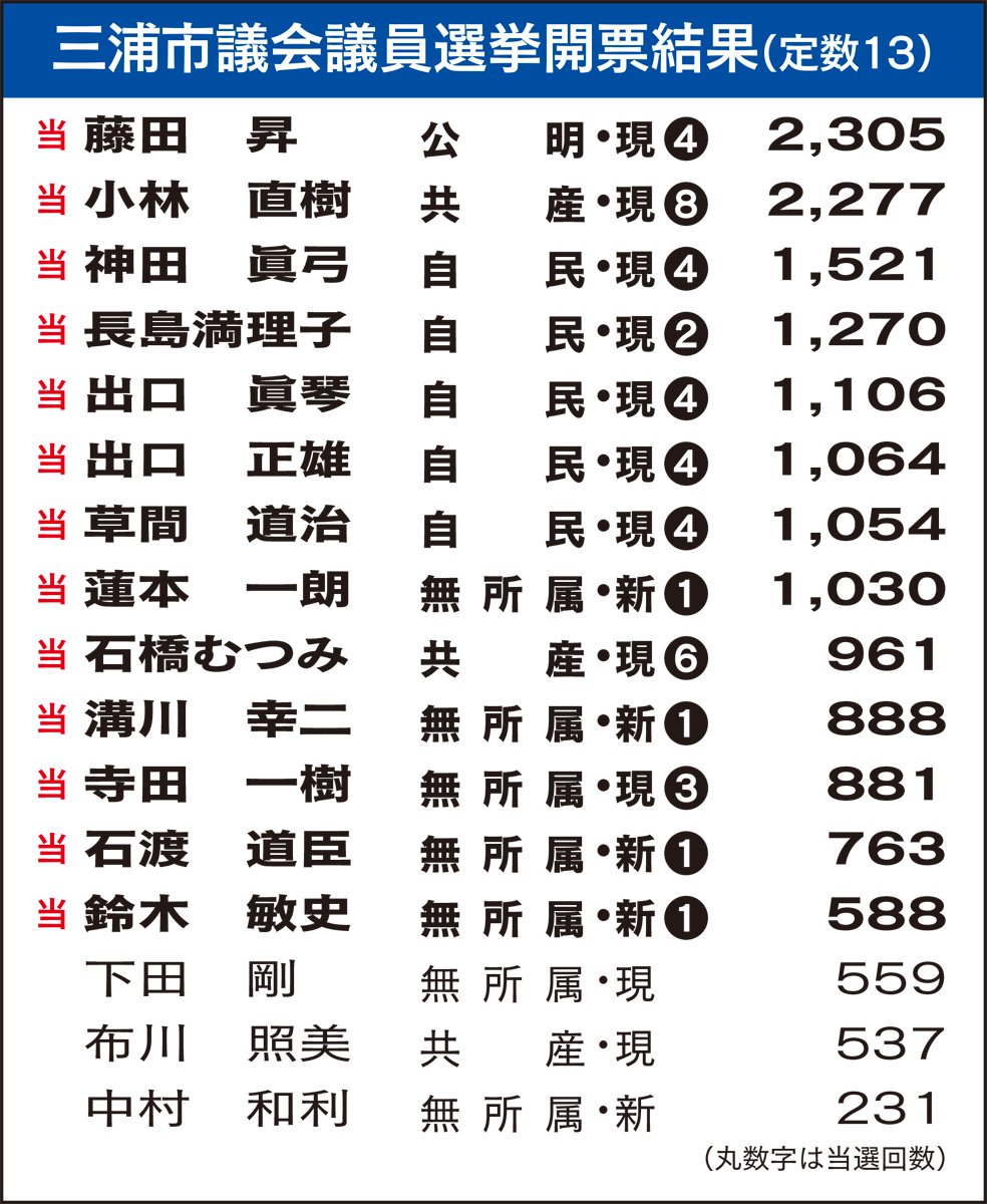 13氏、顔ぶれ決まる