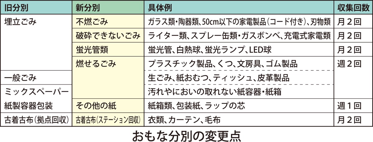 ごみ分別、新区分に変更