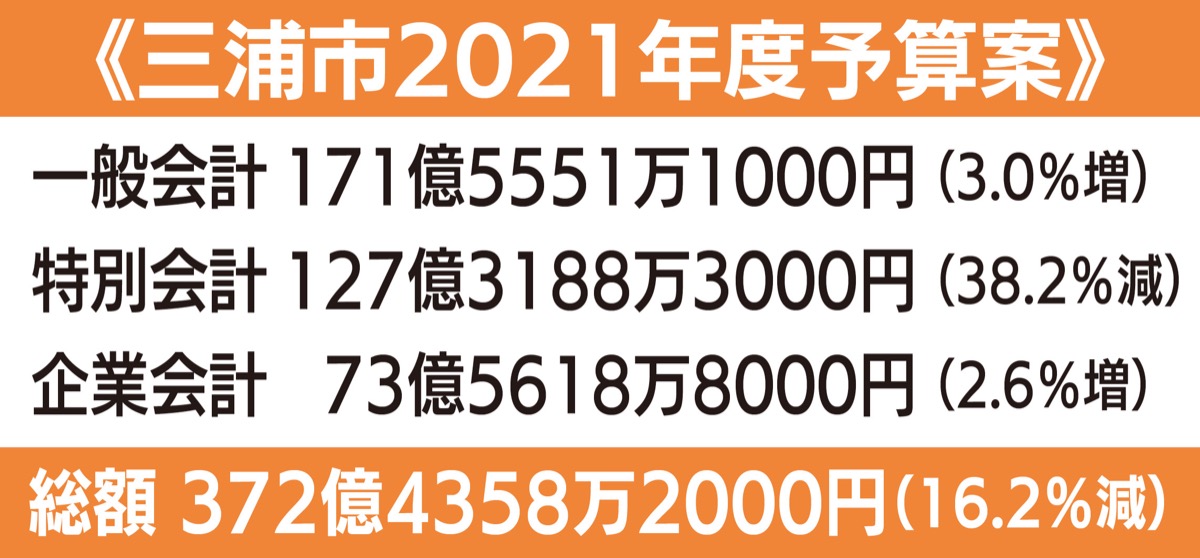 歳出抑制の堅実財政運営
