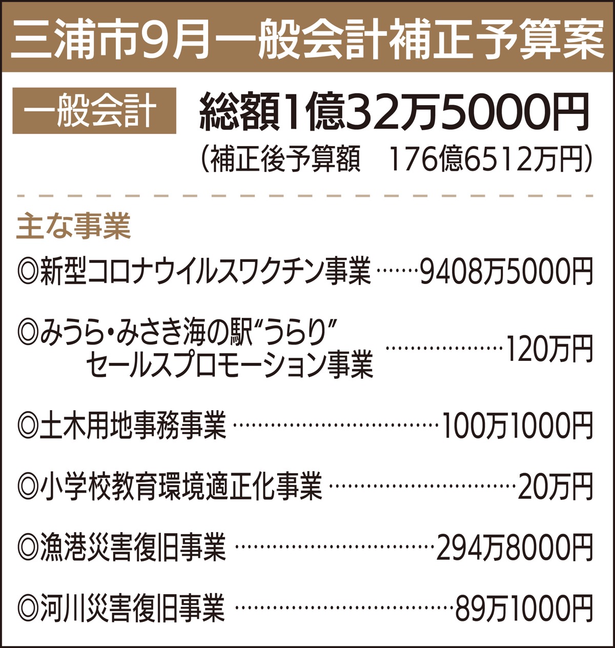 ワクチン接種に補正予算