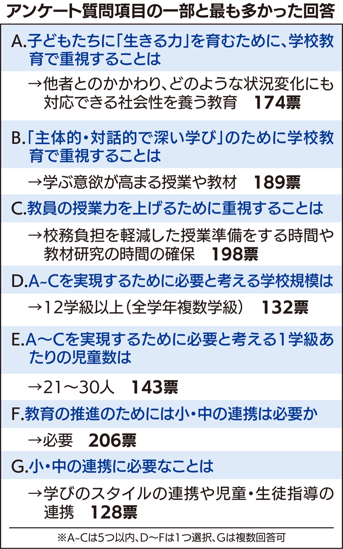 ｢小・中連携必要｣回答9割