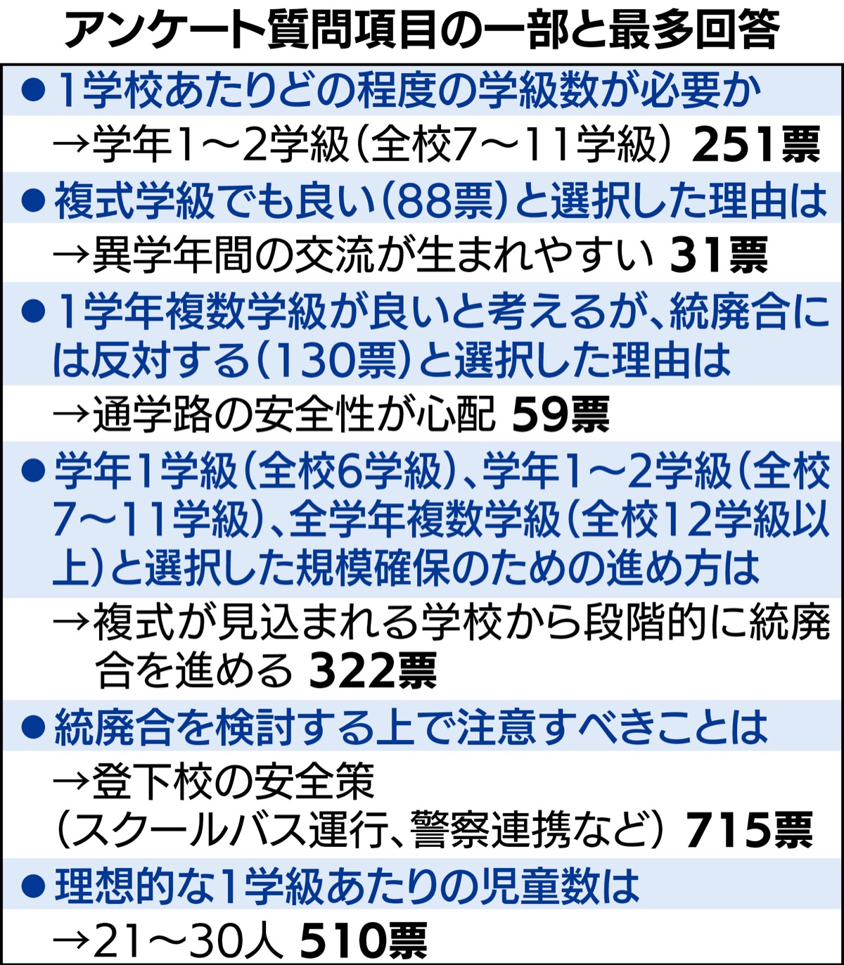 ｢複数学級｣に7割賛成