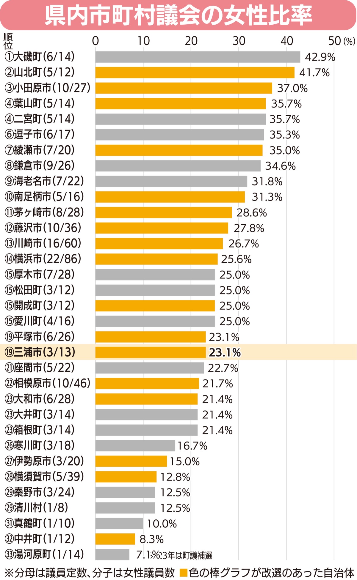 ｢4人に1人｣女性に