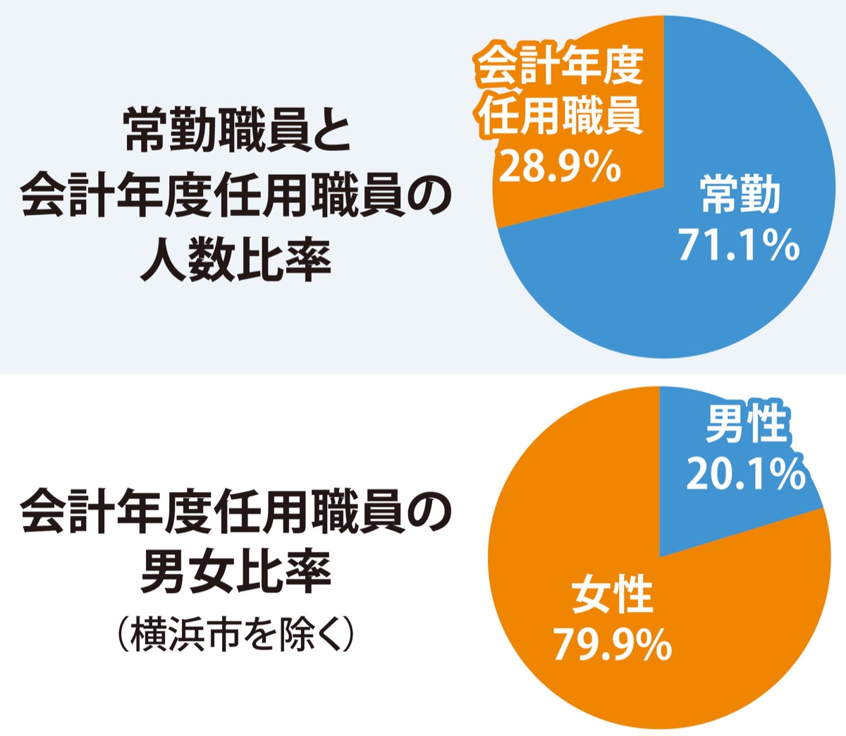 「非正規職員」が29％