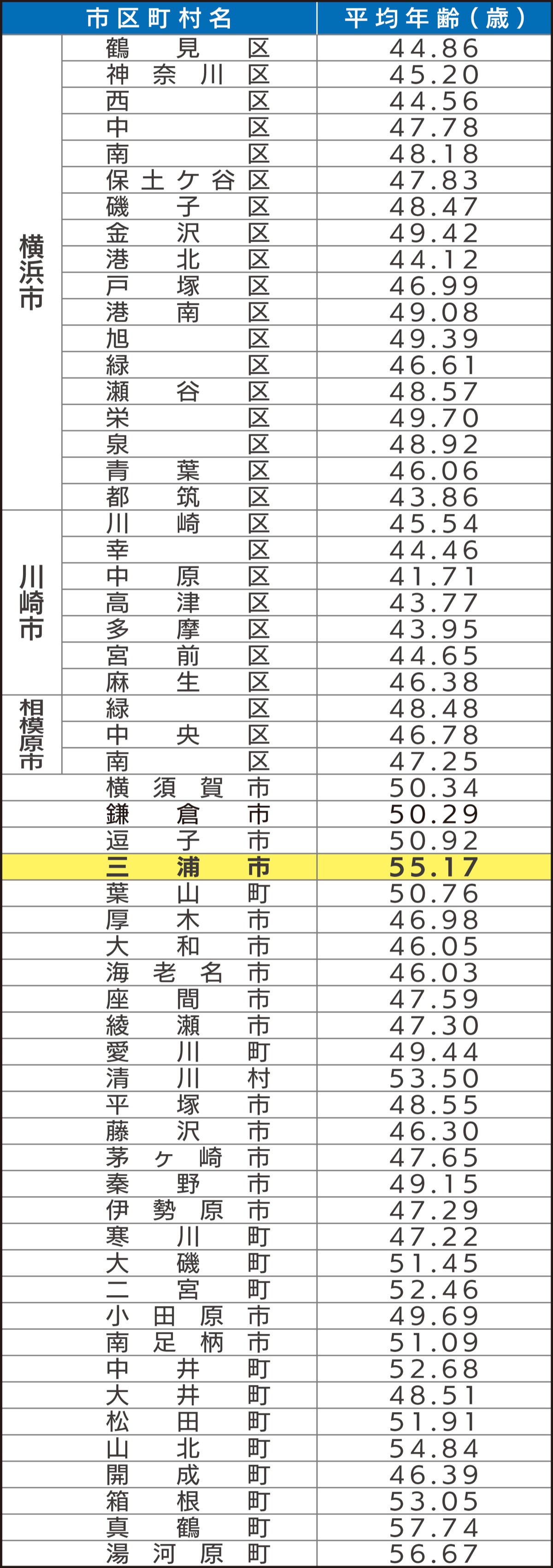 県平均47歳、三浦は55歳