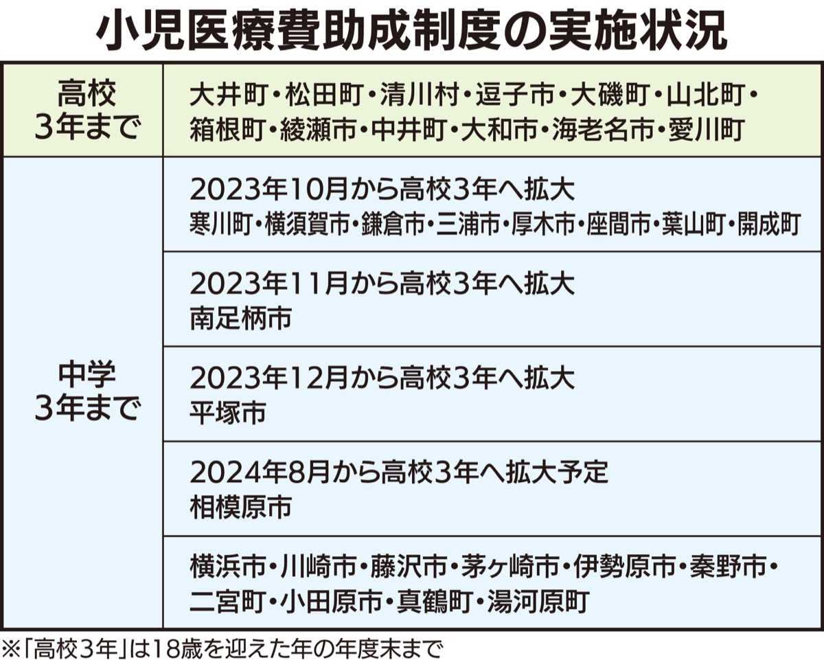 18歳まで助成拡大へ