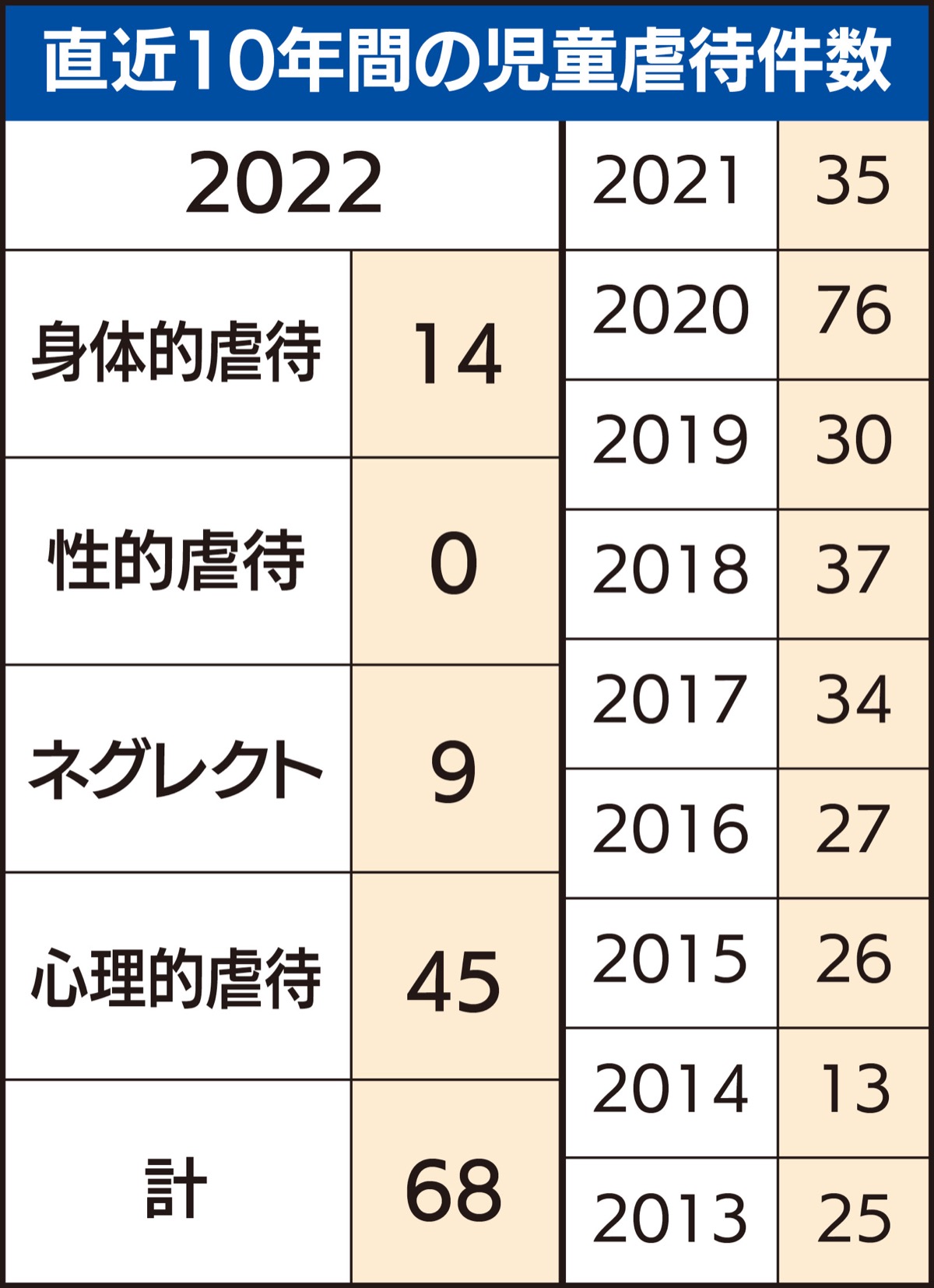 前年度1.9倍に増加