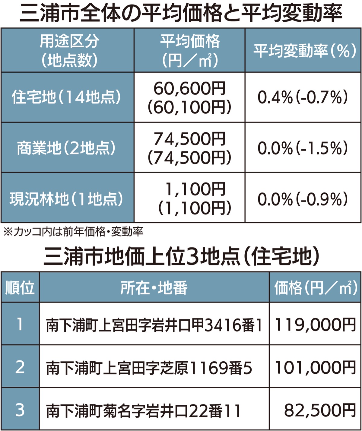 12市町村（三浦含む）で下落から上昇
