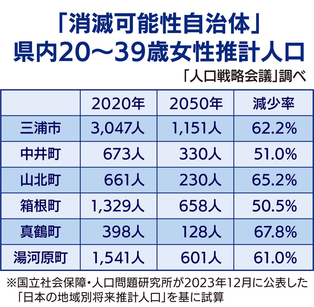 ｢消滅可能性｣から脱却できず