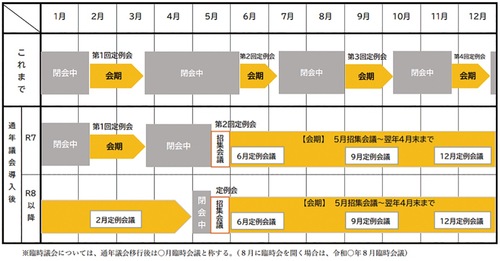 葉山町議会　通年議会のイメージ