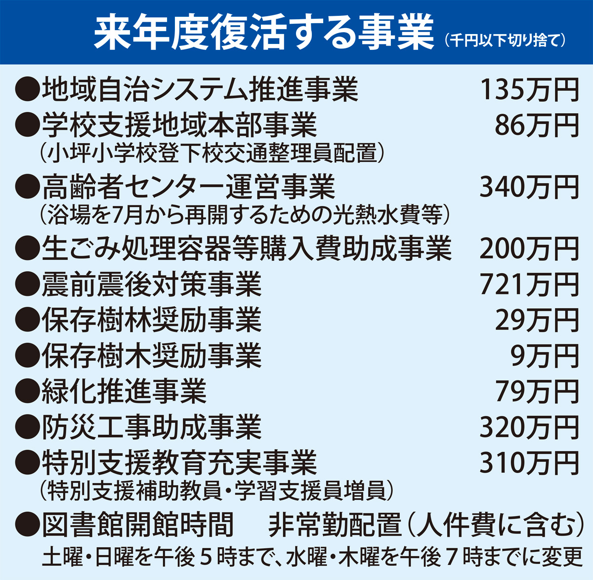 削減額増も11事業復活 (写真2)