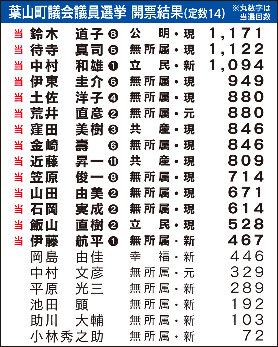 町民代表14人決まる