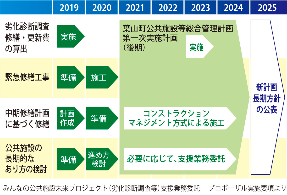 公共施設の劣化状況把握へ