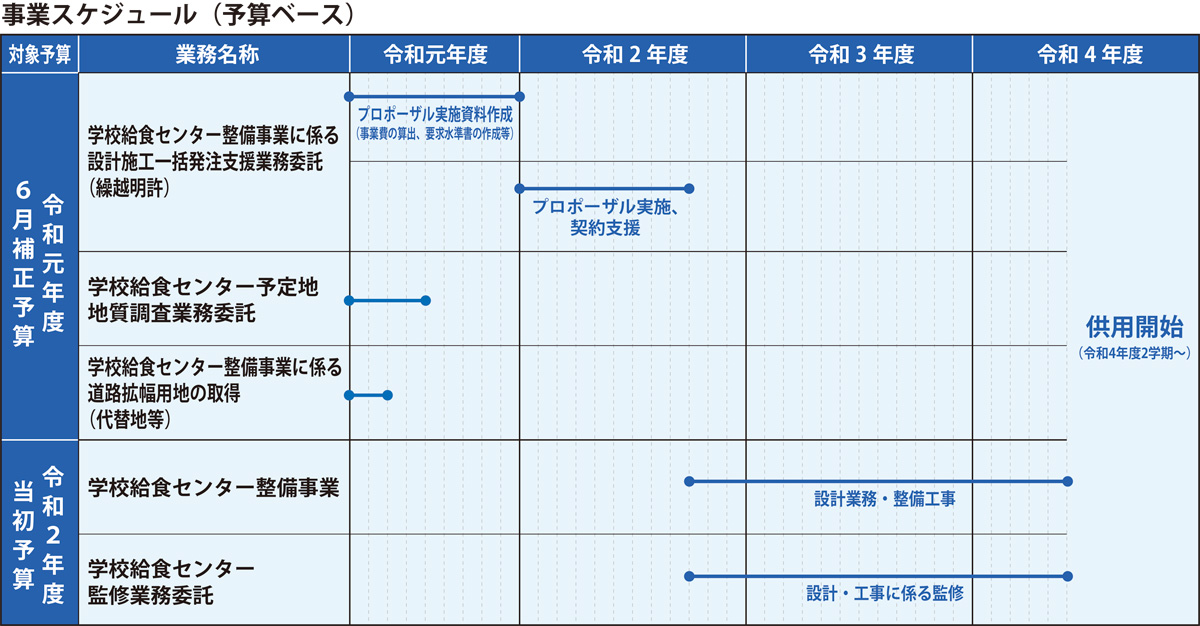 長柄小学校隣接地に計画