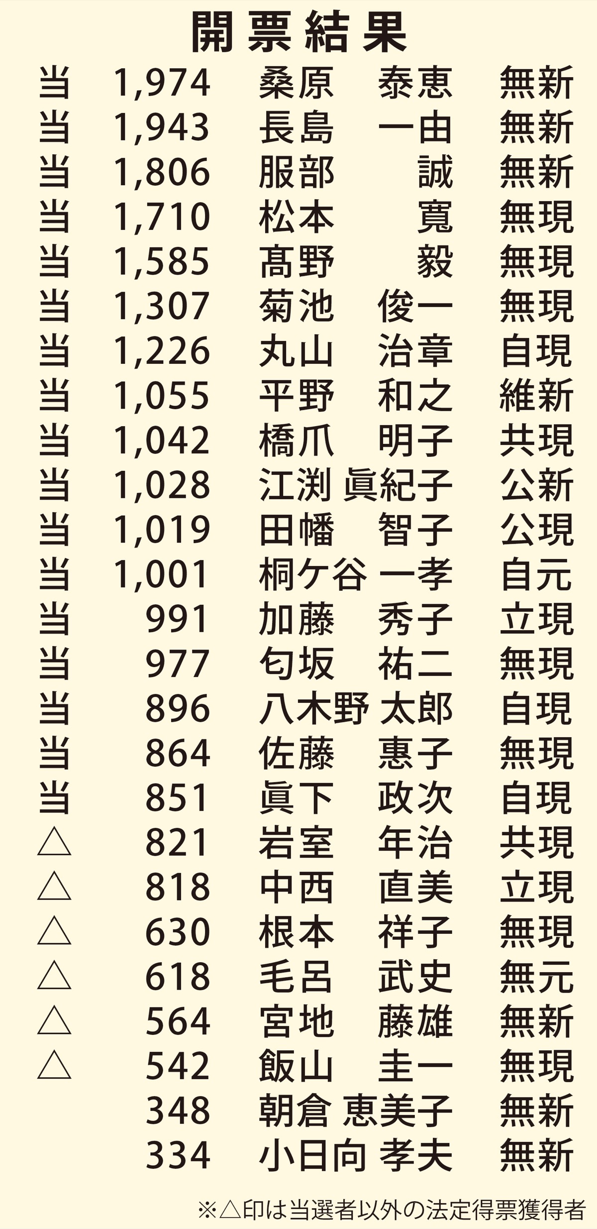 17人顔ぶれ決まる