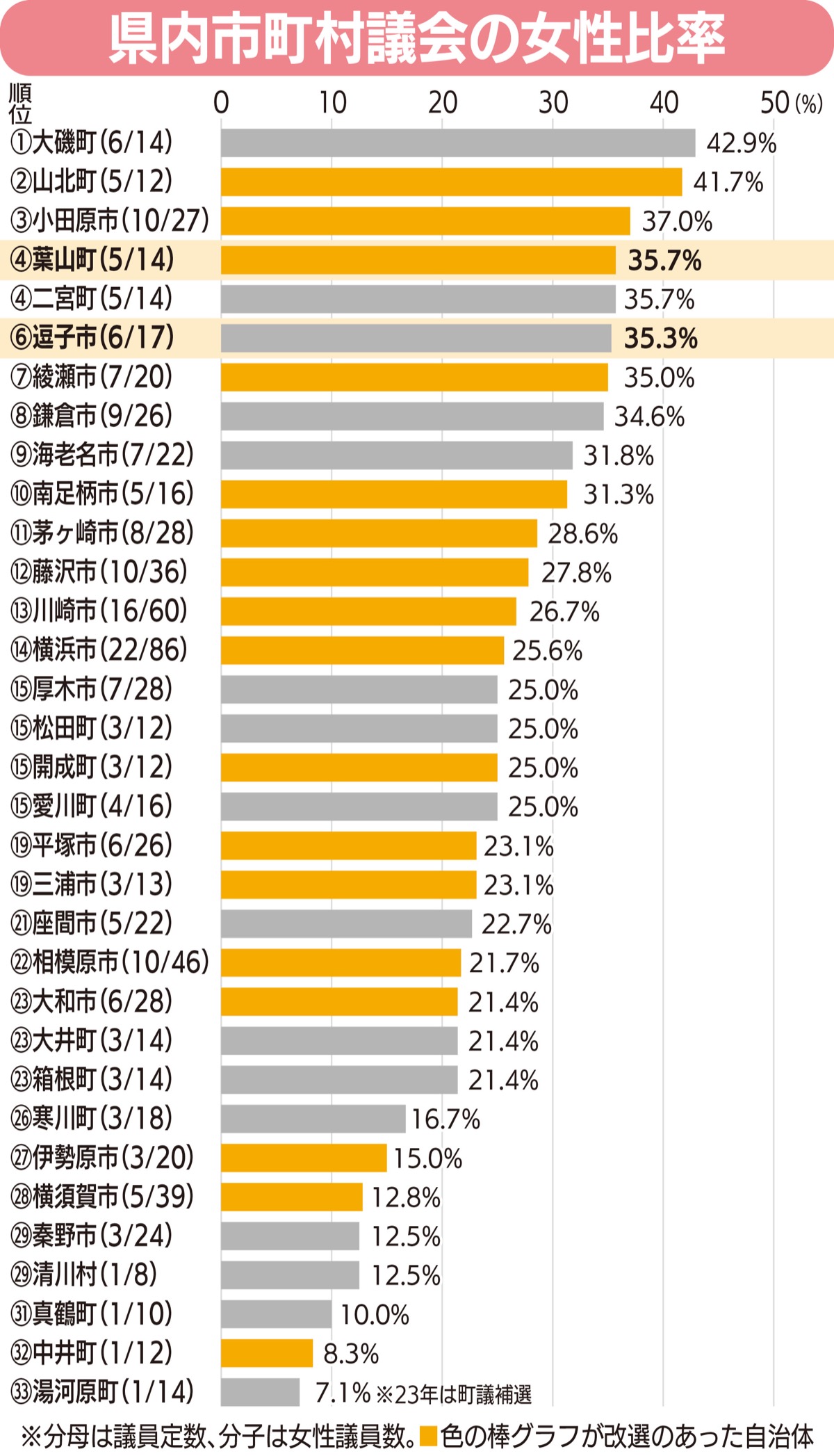 ｢4人に1人｣女性に