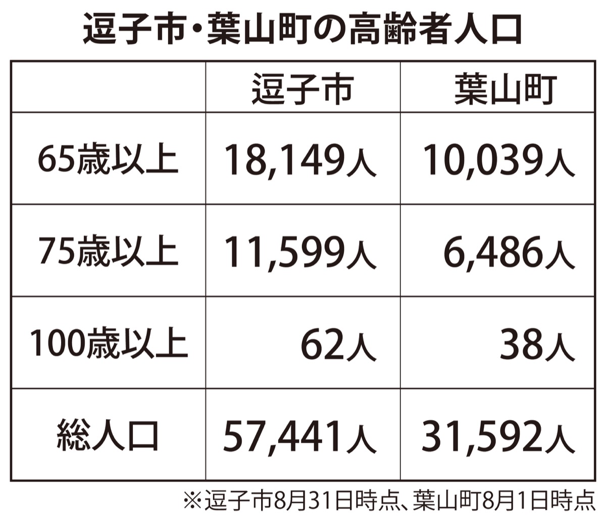 高齢化率は全国平均以上