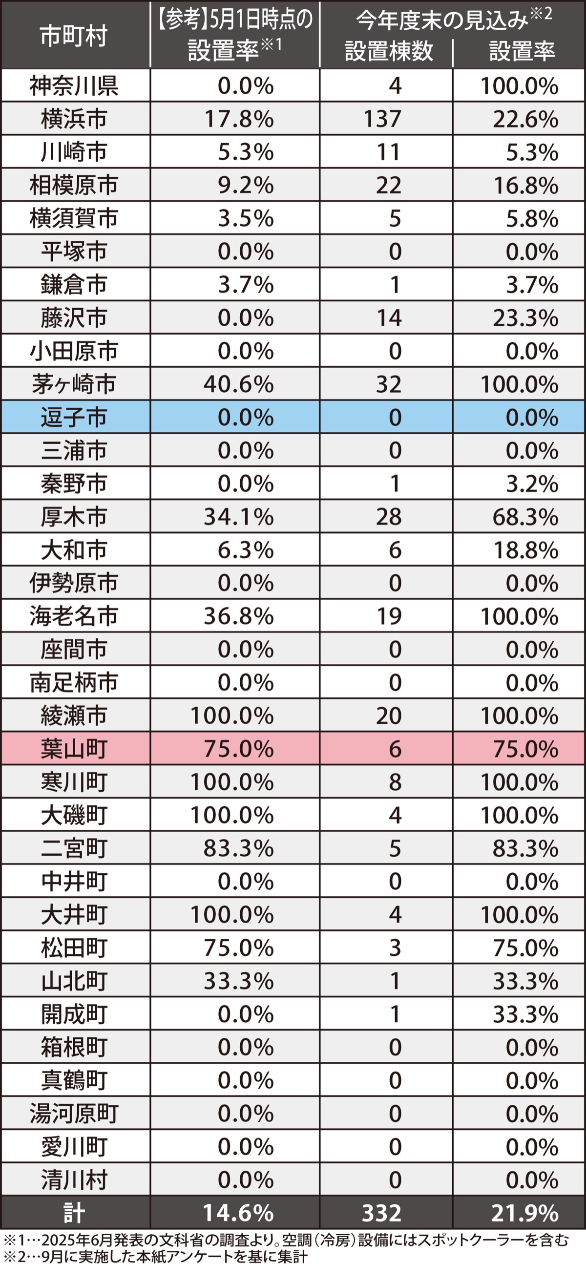 全国平均を下回る