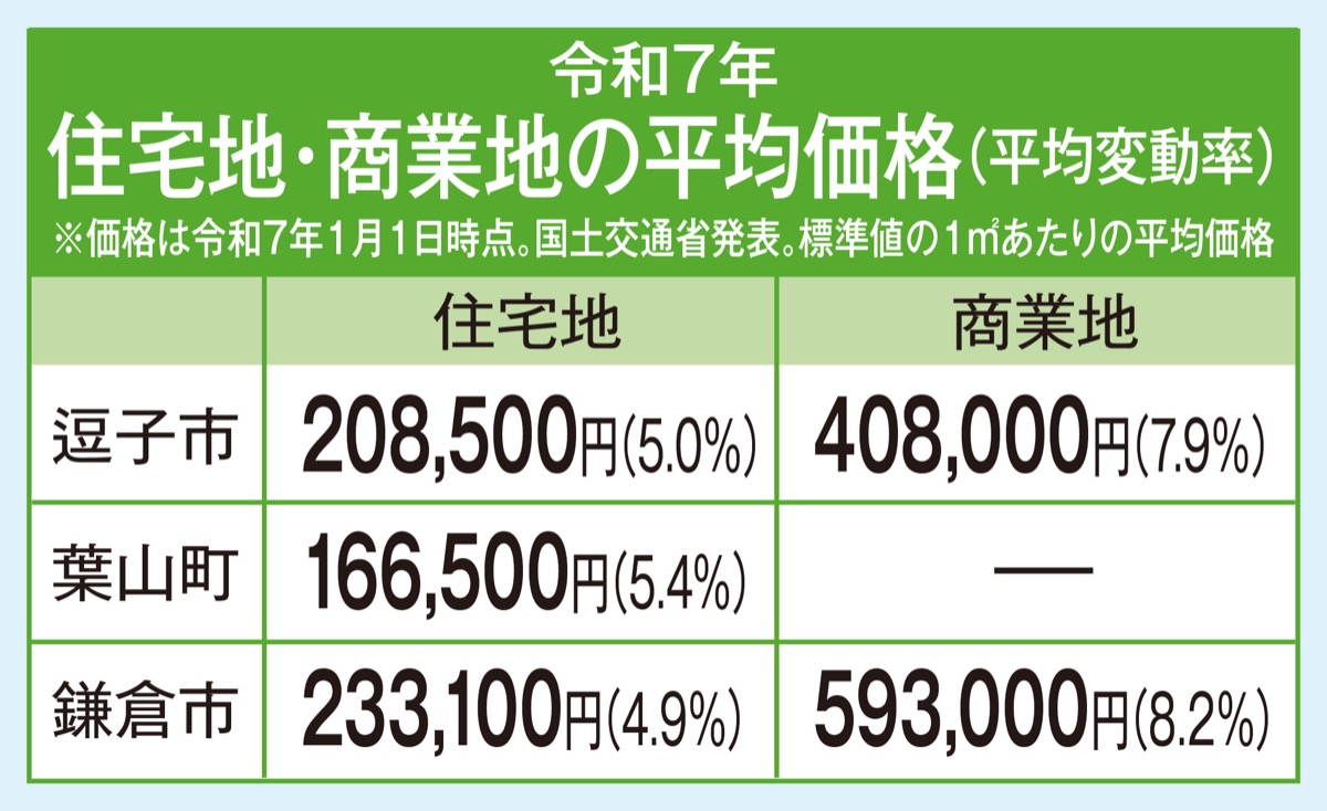 不動産を無料査定