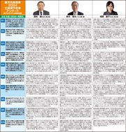 藤沢市長選 立候補者へ独自アンケート