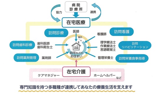 在宅医療を含めた多職種連携を進める在宅療養の関係図（藤沢市より）