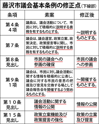 議会基本条例制定状況 – 議会基本条例 先進事例 – GJTU